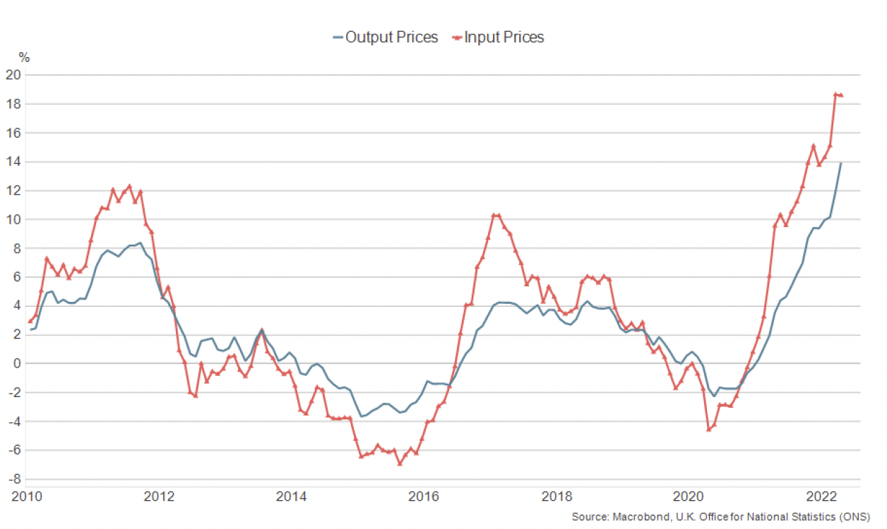 Line chart showing the annual change in UK producer input prices and output prices since 2010.