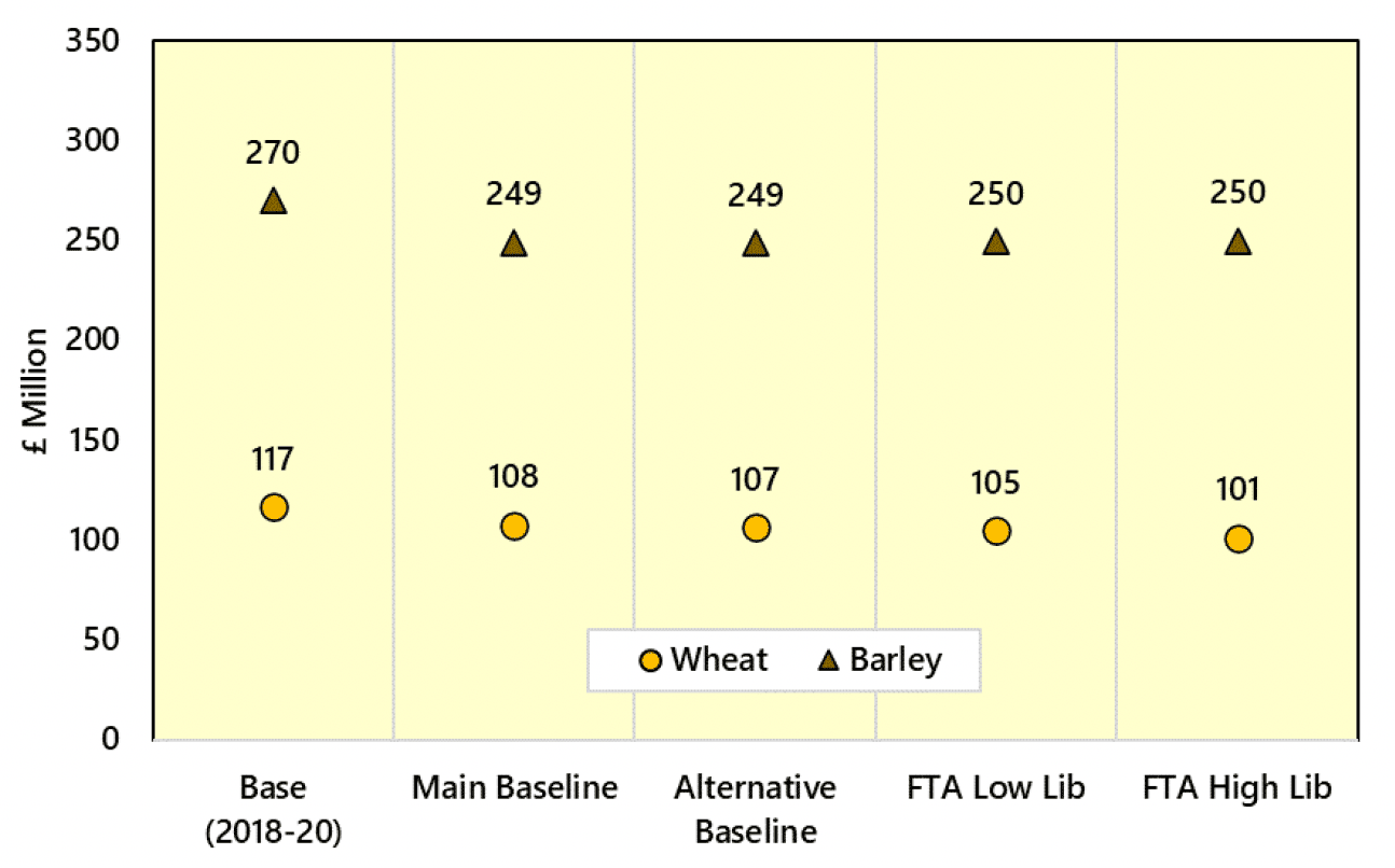 Graph comparing the Scottish output of cereal in different scenarios in millions of Great British Pounds. When compared to the 2018-2020 baseline, wheat output falls by £12 million and by £16 million in the low liberalisation FTA scenario and the high liberalisation FTA scenario, respectively.  comparing to the same baseline, output of barley falls by £20 million in both FTA scenarios. 