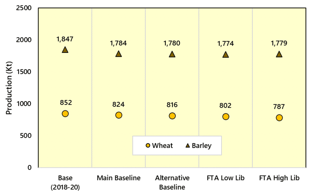 Graph comparing the Scottish output of cereal in different scenarios in kilotonnes. When compared to the 2018-2020 baseline, wheat output falls by 50 kilotonnes and by 65 kilotonnes in the low liberalisation FTA scenario and the high liberalisation FTA scenario, respectively. comparing to the same baseline, output of barley falls by 73 kilotonnes and by 68 kilotonnes in the low liberalisation FTA scenario and the high liberalisation FTA scenario, respectively.