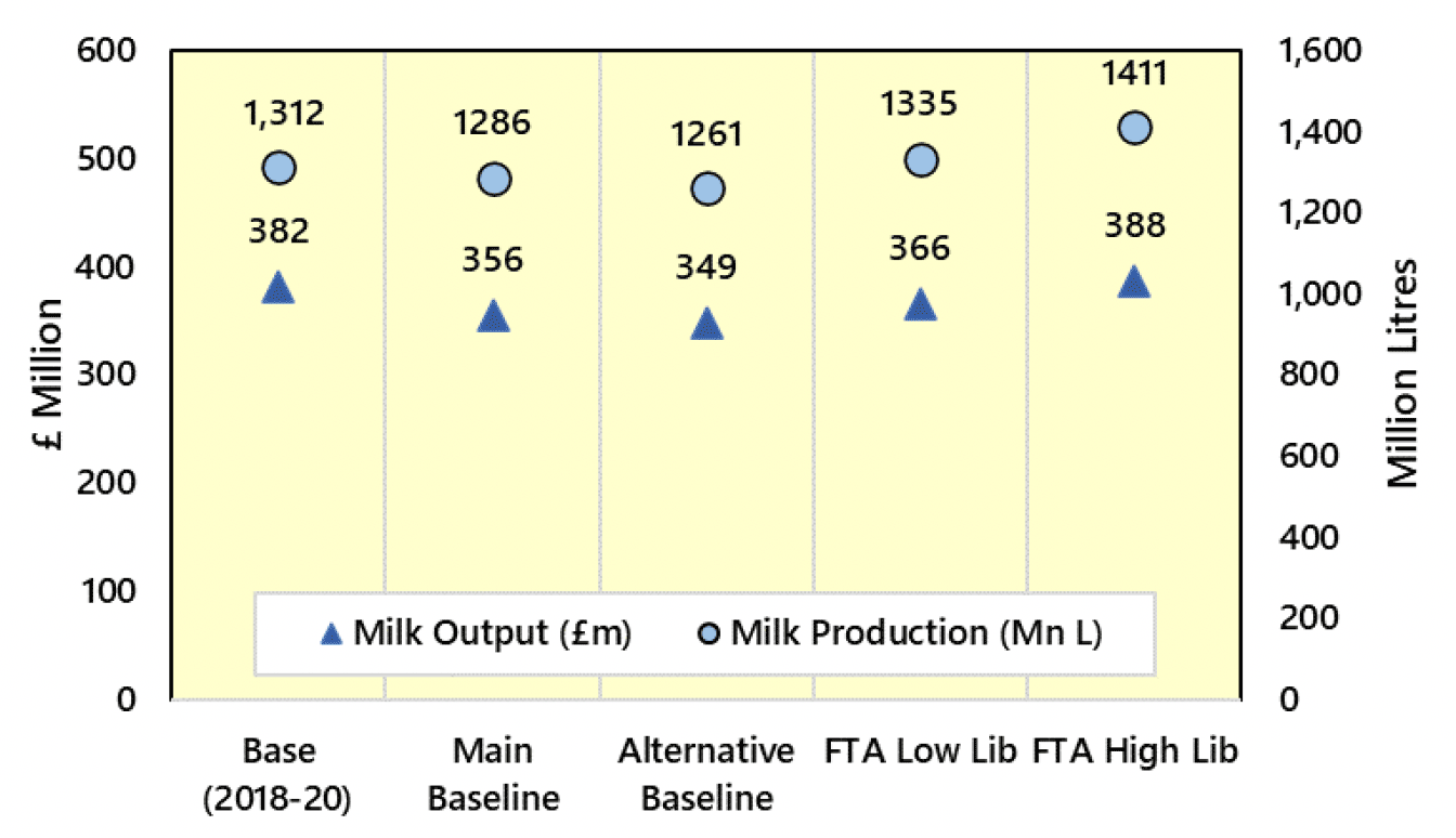 A graph comparing Scottish milk output in different scenarios. Compared to the 2018-2020 base, milk output increases by 23 million litres and falls by £16 million in the low liberalisation FTA scenario. Milk output increases by 99 million litres and by £6 million in the high liberalisation FTA scenario.