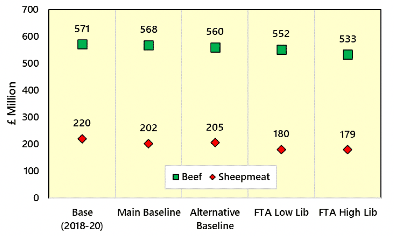 Graph comparing the output of beef and sheepmeat in different scenarios in millions of Great British pounds. Compared to the 2018-2020 base, beef output falls by £19 million and by £38 million in the low liberalisation and the high liberalisation FTA scenarios, respectively. Compared to the same base, Sheepmeat output falls by £40 million and by £41 million in the low and high liberalisation FTA scenarios, respectively.