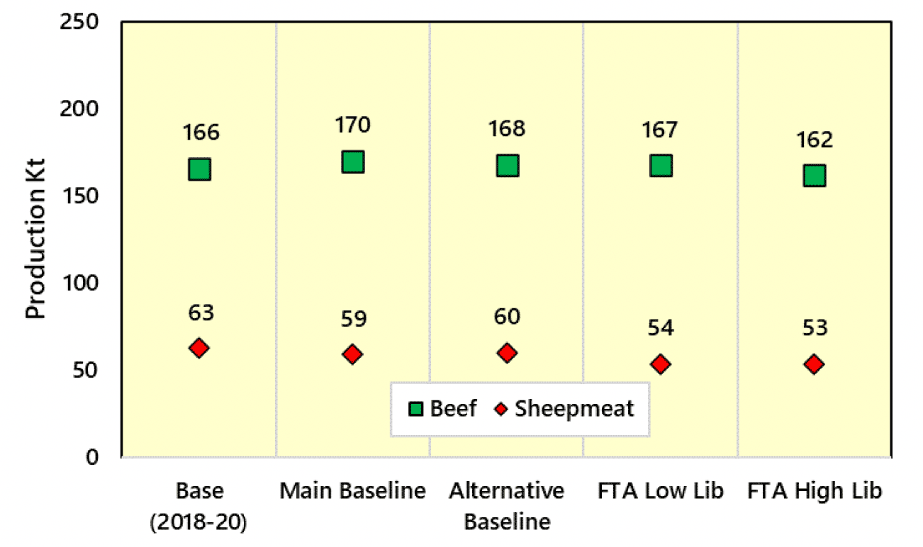 Graph comparing the output of beef and sheepmeat in different scenarios in kilotonnes. Compared to the 2018-2020 base, beef output increases by 1 kiloton and falls by 4 kilotonnes in the low liberalisation and the high liberalisation FTA scenarios, respectively. Compared to the same base, Sheepmeat output falls by 9 kilotonnes and by 10 kilotonnes in the low and high liberalisation FTA scenarios, respectively.