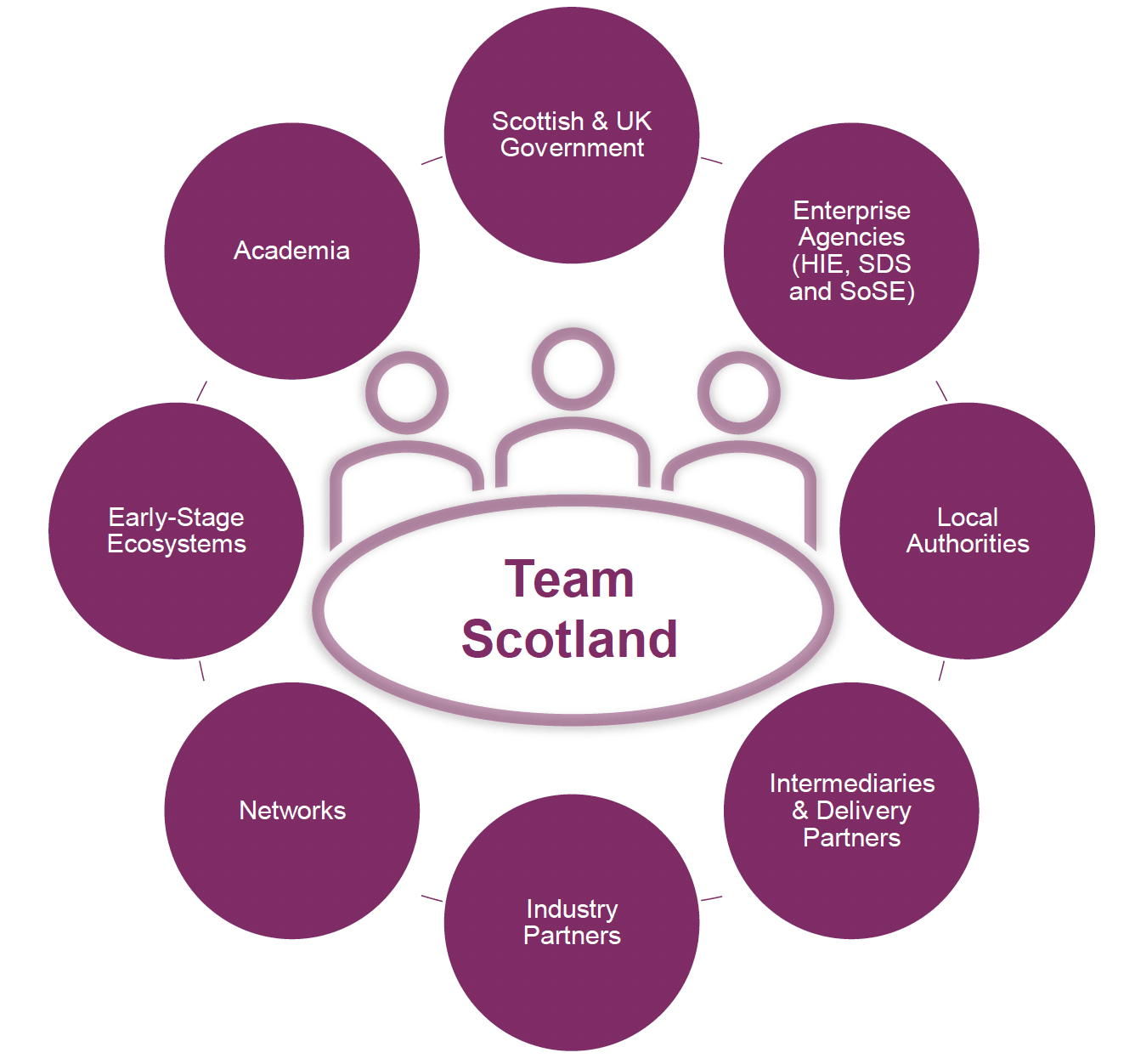 A diagram describing the components of the Team Scotland approach