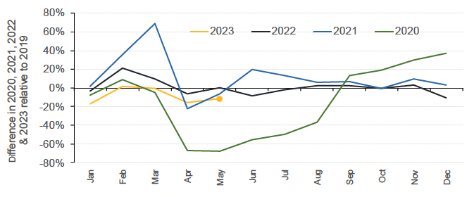 provides a comparison between the monthly residential LBTT returns for 2020, 2021, 2022 and 2023 against the corresponding month in 2019.