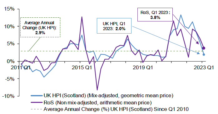 outlines the annual change in house prices on a quarterly basis. The average annual change in house prices (using UK HPI data) equals 2.9% from Q1 2010 to Q1 2023. 
