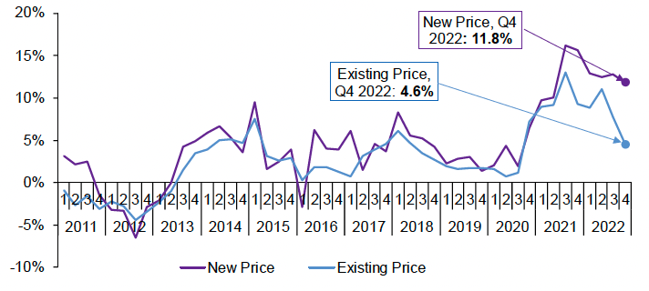 tracks the rate of change in the average new build price and the average existing build price on a quarterly basis from Q1 2010 to Q4 2022. 