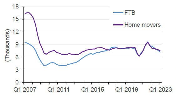 shows the 4-quarter moving average for the number of new mortgages advanced to first-time buyers and home movers in Scotland from March 2007 to March 2023. 