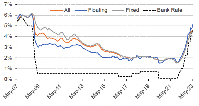 displays how the effective mortgage interest rate on a monthly basis has progressed for new mortgages, split into floating rate mortgages, fixed rate mortgages, all mortgages and the bank rate is included to show how this interacts with mortgage rates. This covers the period from May 2007 to May 2023.