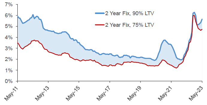 highlights how the average advertised 2 year fixed rate mortgage with a 75% LTV and a 90% LTV have changed over time from May 2011 to May  2023. 