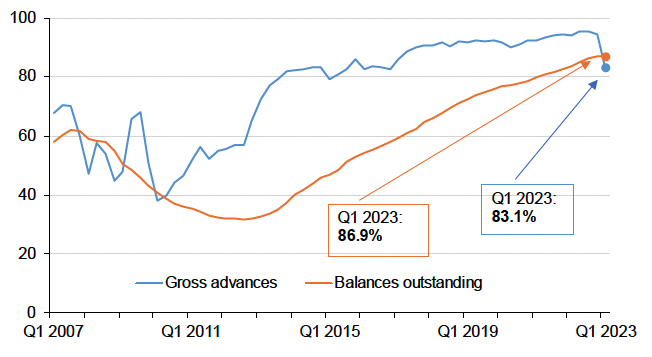details how the share of regulated mortgage lending at fixed rates has progressed for gross advances (i.e. new mortgages) and for balances outstanding (existing mortgages) from Q1 2007 to Q1 2023.