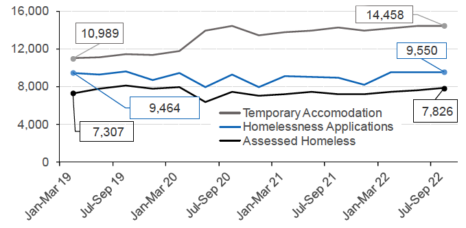 outlines the annual amount of homelessness in Scotland. In particular, the number of homelessness applications, those who are assessed as homeless (including those threatened with homelessness) and the number of people in temporary accommodation each year. This is shown from Q1 2019 and Q3 2022. 