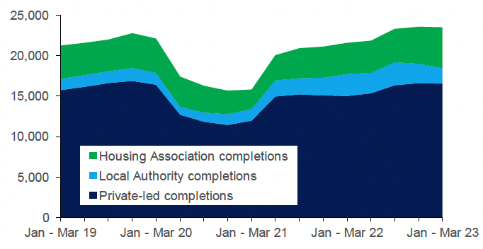 shows how the number of new build completions in Scotland have progressed since Q1 2019 to Q1 2023. The data is split by sector, namely private-sector, local authority and housing association new build completions. 
