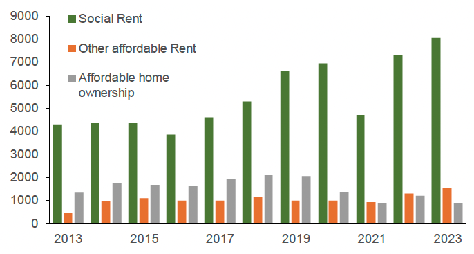 outlines the number of affordable housing completions broken down by social rent, other affordable rent and affordable home ownership for calendar years between 2013 and 2023. 