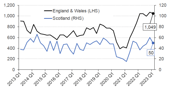 shows how the number of registered company insolvencies in the construction sector have progressed on a quarterly basis in England and Wales and in Scotland respectively. This covers the period from Q1 2013 to Q1 2023.