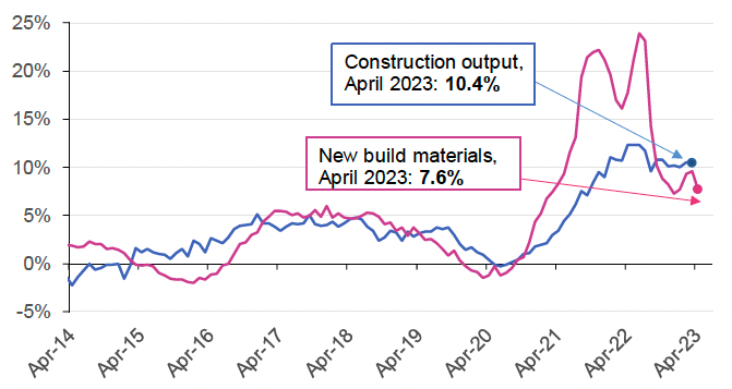 provides information on how the annual change in the output index of new build housing (public and private) and the price of construction materials for new build housing in the UK has changed on a monthly basis. The data for the output index of new build housing covers the period from April 2014 to April 2023, whilst the price of construction materials for new build housing covers the same period. 