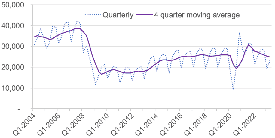 the number of residential property sales registered with the Registers of Scotland has progressed on a quarterly and annual basis from Q1 2004 to Q2 2023.