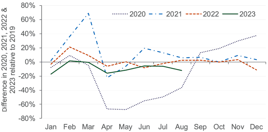 comparison between the monthly residential LBTT returns for 2020, 2021, 2022 and 2023 against the corresponding month in 2019.