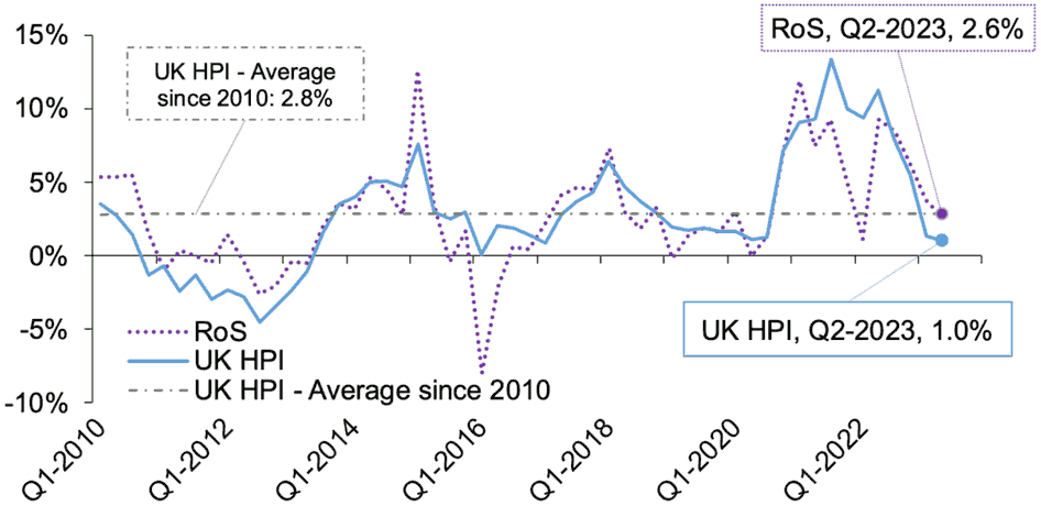 the annual change in house prices on a quarterly basis. The average annual change in house prices (using UK HPI data) equals 2.8% from Q1 2010 to Q2 2023.
