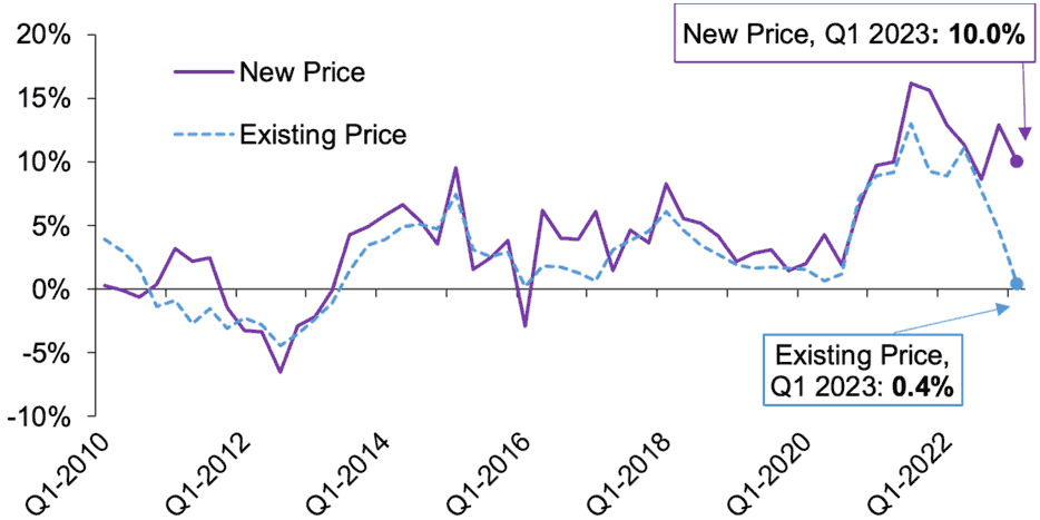 the rate of change in the average new build price and the average existing build price on a quarterly basis from Q1 2010 to Q1 2023.