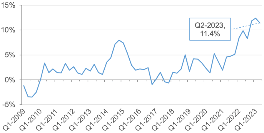the annual change in private housing rental prices (based on the Citylets Private Rental index) in Scotland on a quarterly basis in nominal terms from Q1 2009 to Q2 2023.