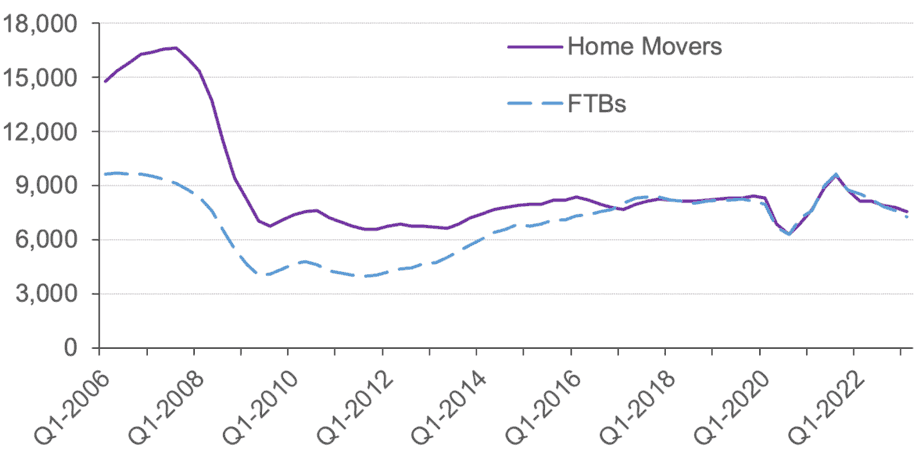 the 4-quarter moving average for the number of new mortgages advanced to first-time buyers and home movers in Scotland from Q1 2006 to Q2 2023.