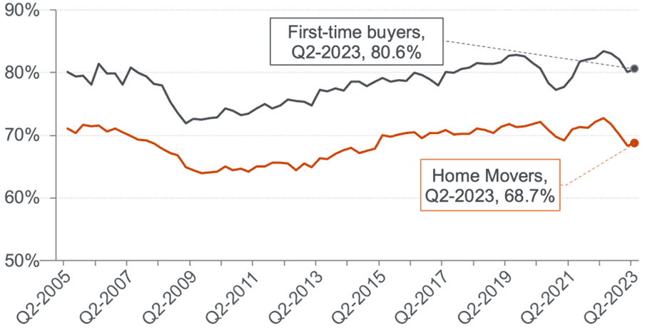 the mean loan-to-value (“LTV”) ratio has progressed over time for new mortgages advanced to both first-time-buyers and for home movers. The data covers the period from Q2 2005 to Q2 2023.