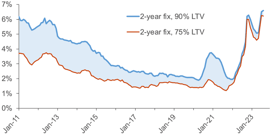 the average advertised 2 year fixed rate mortgage with a 75% LTV and a 90% LTV have changed over time from January 2011 to August  2023.
