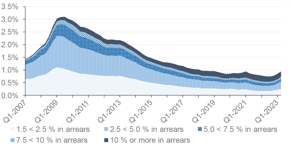 detailed view into the percentage of regulated mortgage balances in arrears by severity in the UK on a quarterly basis. This is split into 5 categories, 1.5% - 2.5% in arrears, 2.5% - 5.0% in arrears, 5.0% - 7.5% in arrears, 7.5% - 10.0% in arrears, and 10.0% or more in arrears. This covers the period from Q1 2007 to Q2 2023.