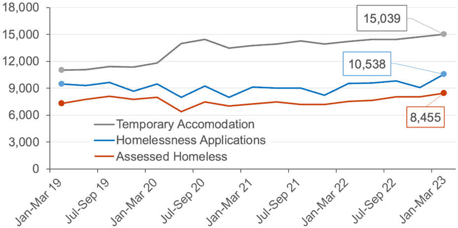 the amount of homelessness by quarter in Scotland. In particular, the number of homelessness applications, those who are assessed as homeless (including those threatened with homelessness) and the number of people in temporary accommodation each year. This is shown from Q1 2019 and Q1 2023.