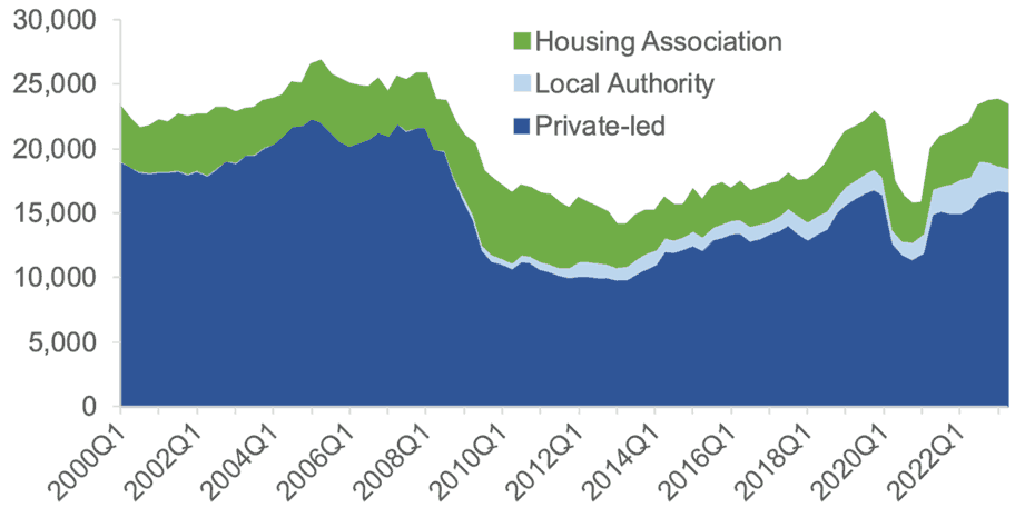 the number of new build completions in Scotland have progressed since Q1 2000 to Q2 2023. The data is split by sector, namely private-sector, local authority and housing association new build completions.