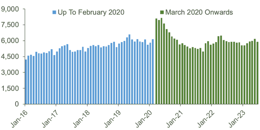 the value of loans outstanding to UK firms involved in the construction of domestic buildings has changed since January 2016 to August 2023 on a monthly basis.