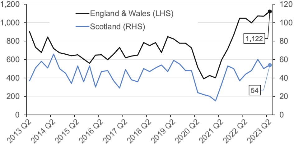 the number of registered company insolvencies in the construction sector have progressed on a quarterly basis in England and Wales and in Scotland respectively. This covers the period from Q2 2013 to Q2 2023.
