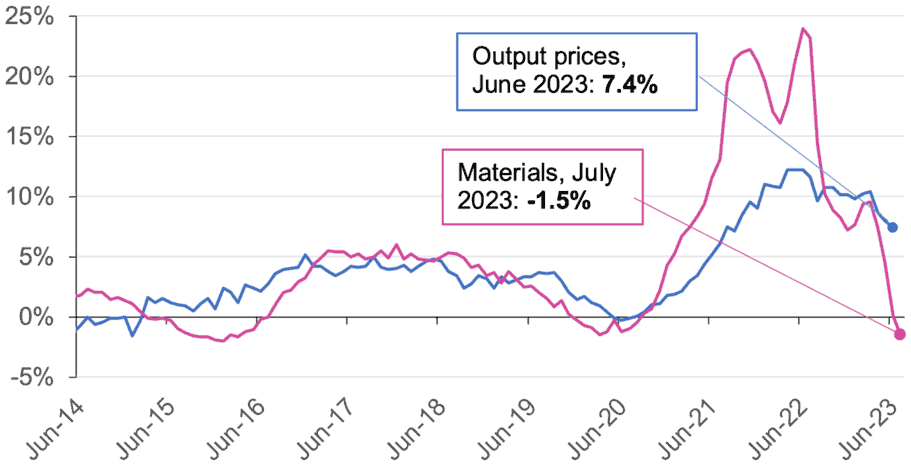 the annual change in the output index of new build housing (public and private) and the price of construction materials for new build housing in the UK has changed on a monthly basis. The data for the output index of new build housing covers the period from June 2014 to June 2023, whilst the price of construction materials for new build housing covers the same period.