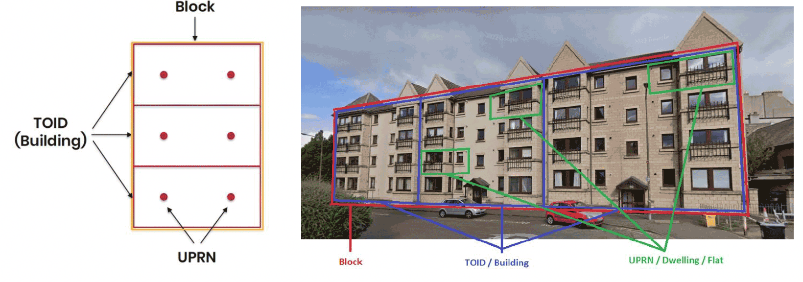 A building or block of flats with the block, UPRN and TOID pointed out.