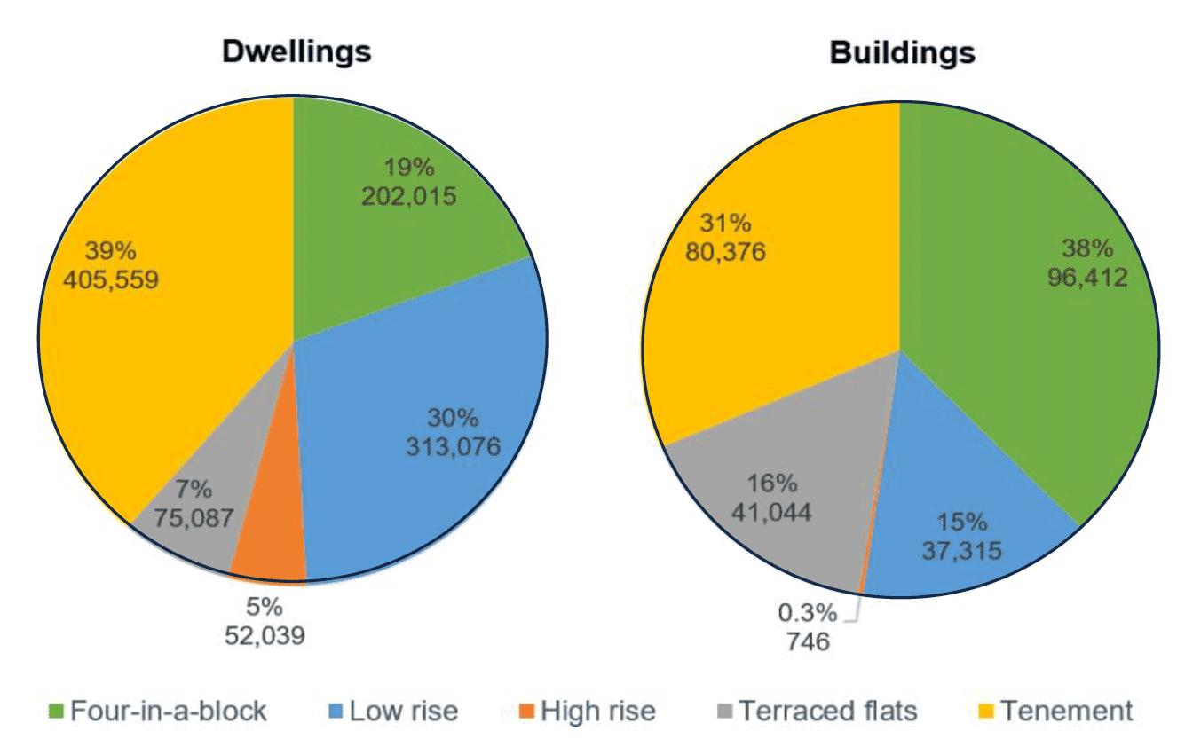 Two pie charts with data for flatted archetypes for dwellings and buildings. 