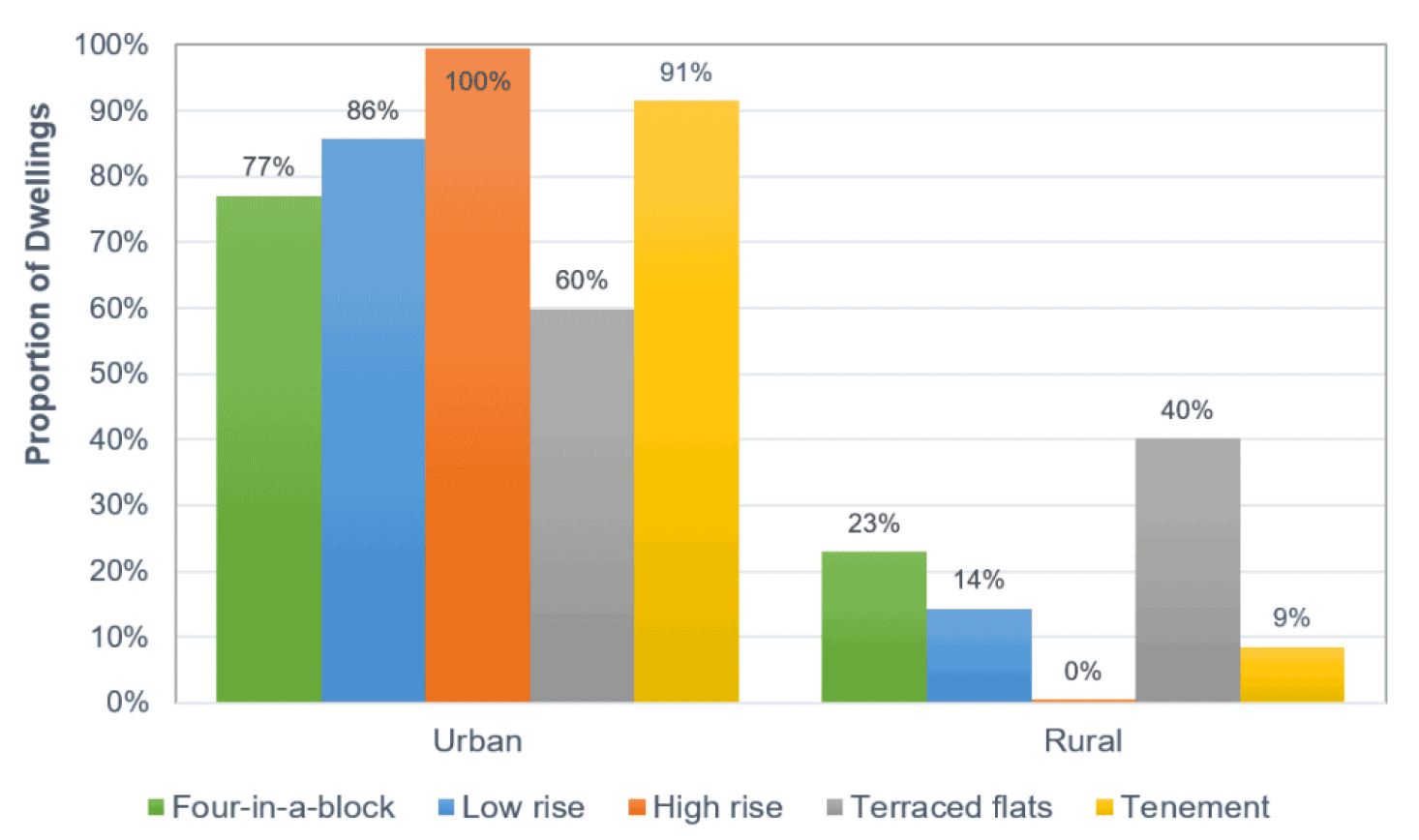 A histogram showing the number of different flatted archetypes in rural and urban areas.