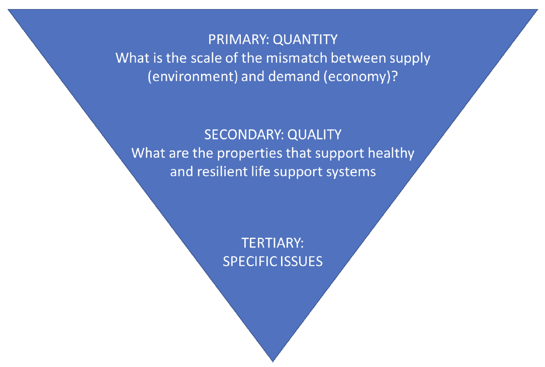 The hierarchy of impacts in human-nature relationship. (image) primary driver is quality, secondary driver is quality, tertiary is specific issues.