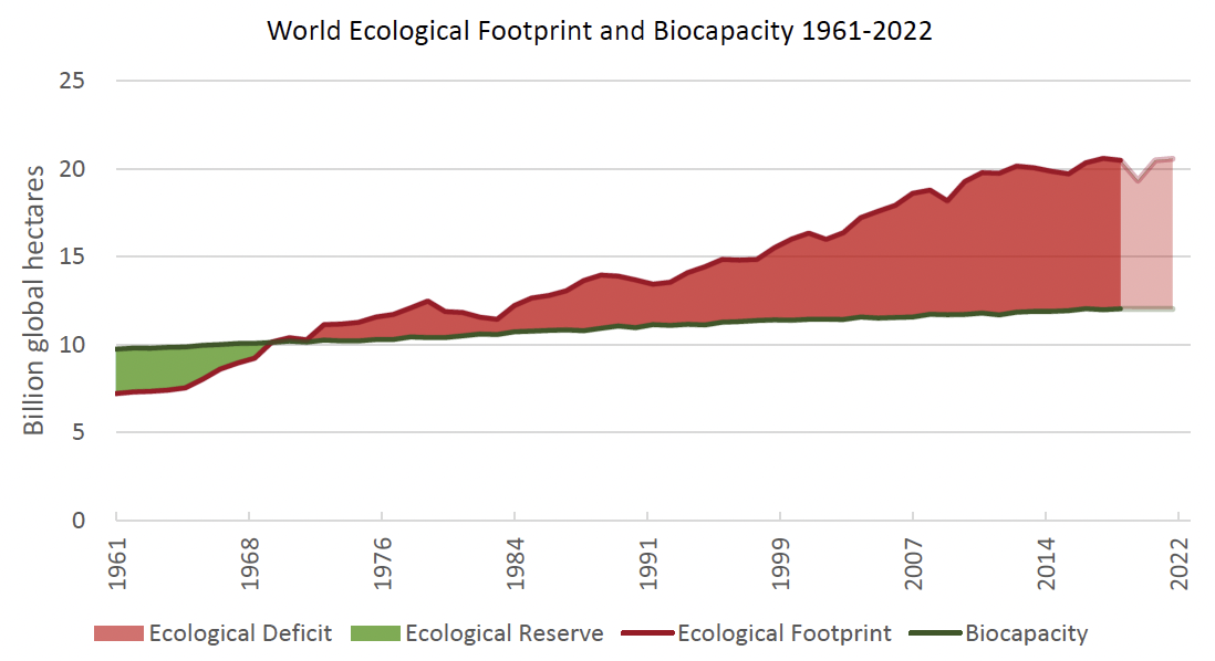 The graph shows that after 1968 the world's global footprint has increased exponentially and we have been operating in ecological deficit (red, wide area).