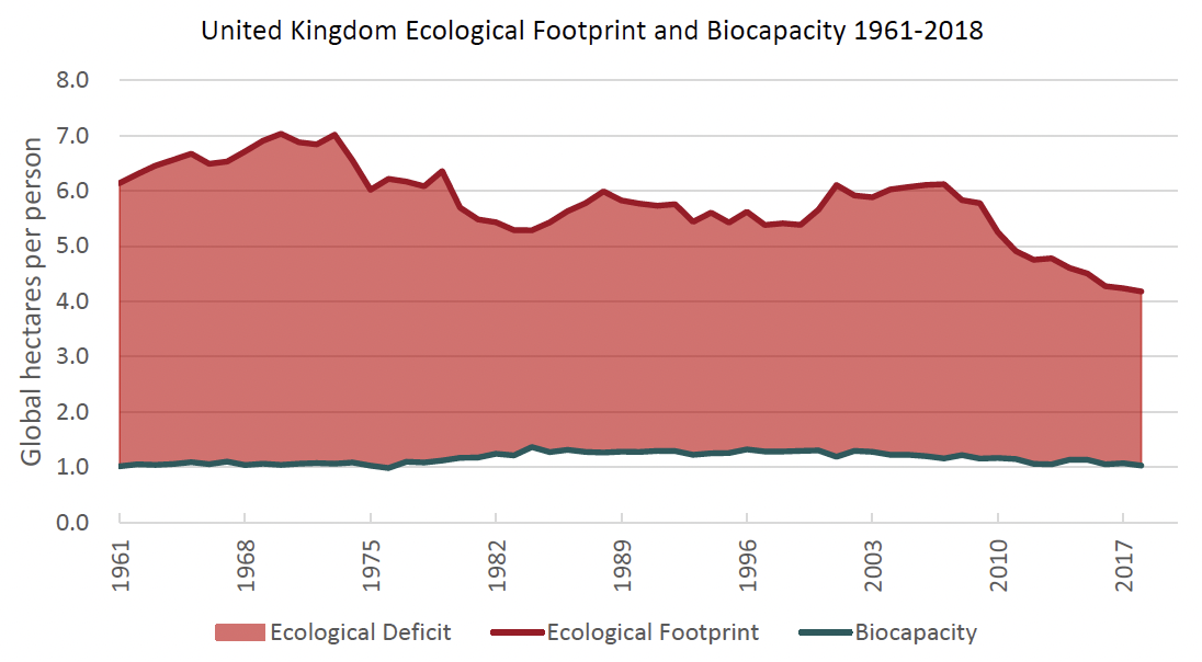 Expressed in global hectares, the graph shows that the UK has been operating on a ecological deficit throughout this time.