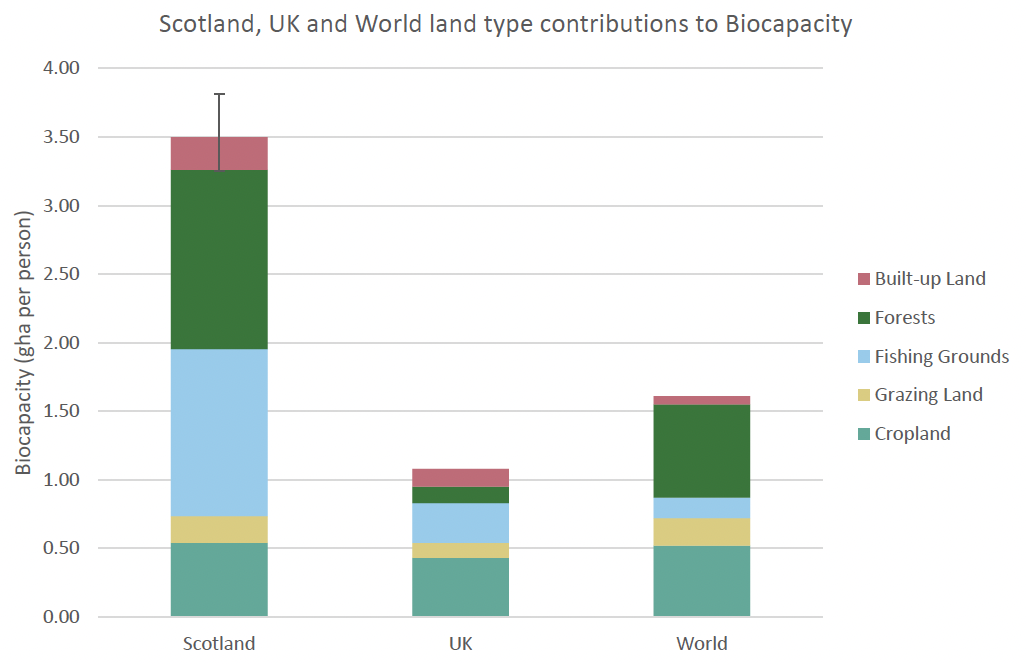 Diagram. It shows the land type contributions to biocapacity. Forests, Fishing grounds and cropland are the biggest contributor's to Scotland's biocapacity. The Error bar explains that Scotland’s estimated biocapacity range: 3.3 to 3.8 gha per person. In contrast with the UK and rest of the world, Scotland has a greater biocapacity per person. 