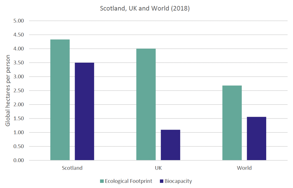 Diagram. It offers a comparison of the Biocapacity and Ecological Footprint of Scotland, the UK and world, showing that Scotland has a relatively large Ecological Footprint per person (larger than that of the UK or world). However, this is offset by a bigger biocapacity, so Scotland appears to have a smaller relative ecological deficit that the UK or World. 