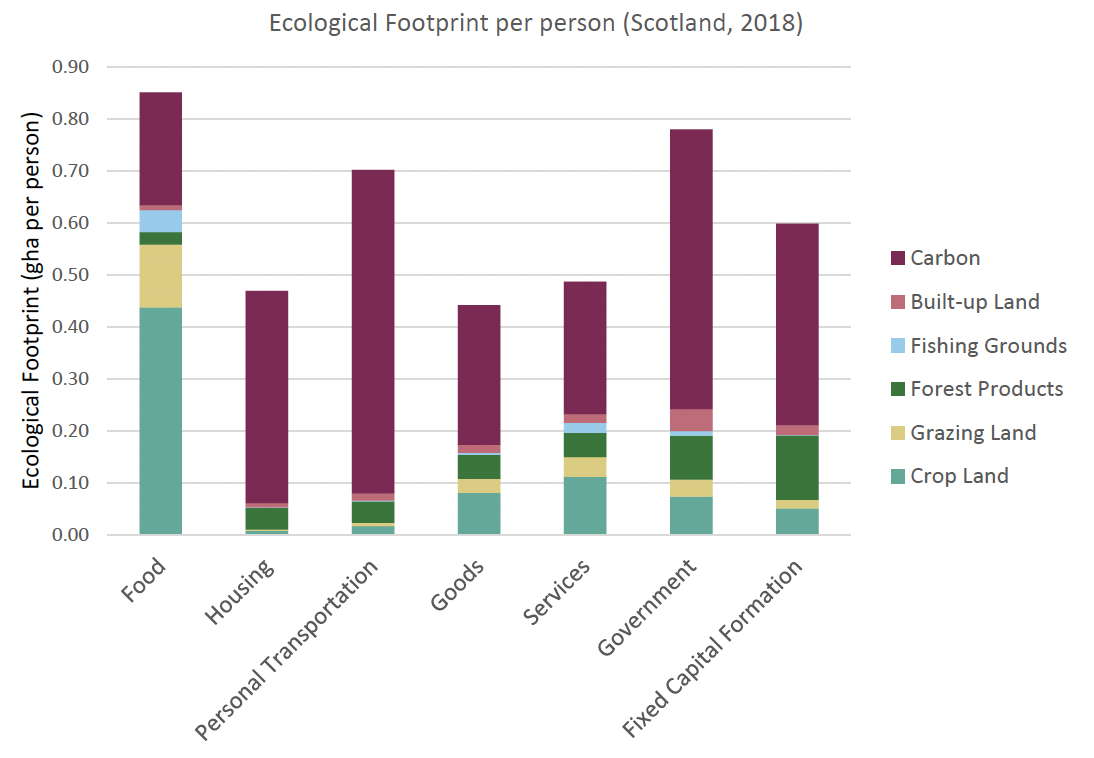 The chart shows the Ecological Footprint per person by consumption category (food, housing personal transportation, goods, services, government and fixed capital). Within the Ecological Footprint directly paid for by households, food is the largest contributor, followed by personal transportation, then services.