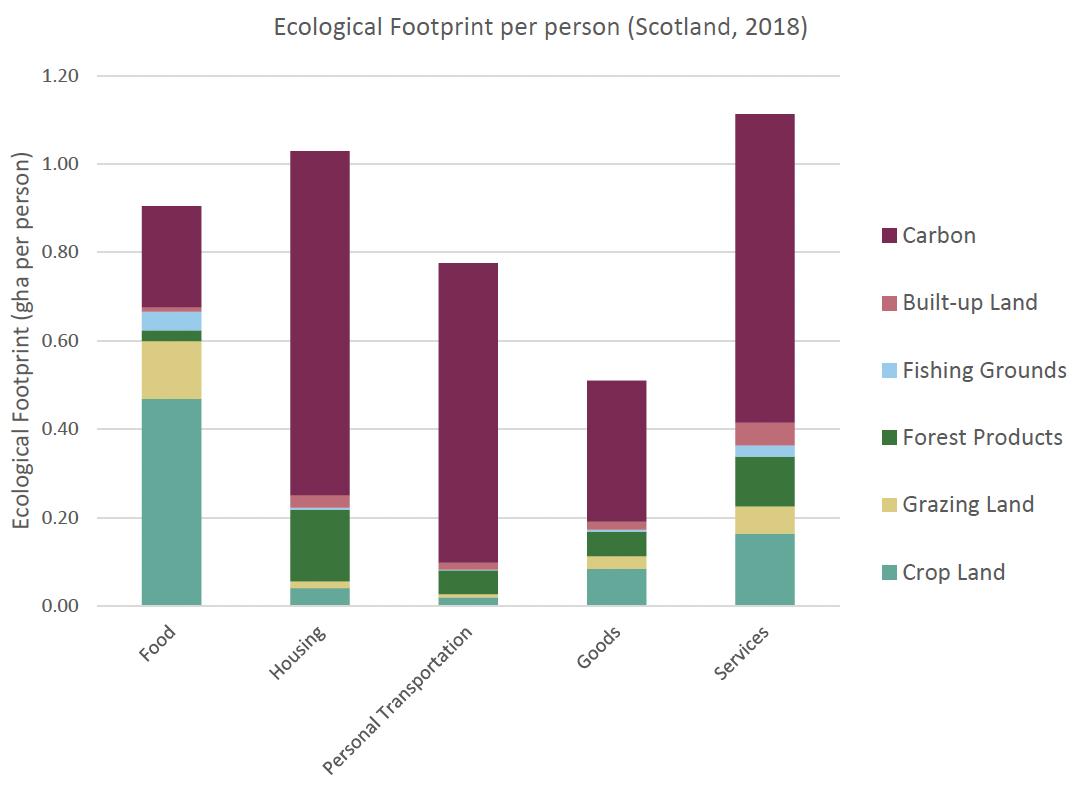 The chart shows the Ecological Footprint per person by consumption category, with ‘Government’ and ‘Fixed Capital Investments’ redistributed across the five basic need categories (food, housing personal transportation, goods, services). When including those two aspects in the five basic categories, services and housing become the two largest segments of Scotland’s Ecological Footprint.