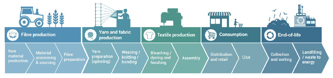 Image. Linear representation of activities along the textile value chain: from fibre (phase 1), to fabric (phase 2), to textile (phase 3) production, to consumption (phase 4) and end-of-life (phase 5). Source: UNEP, 2021
