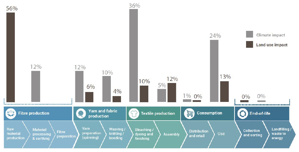 Image. The graph shows the climate and land use impact across the global textiles value chain, providing percentages of the impact for each phase. The largest impact on climate occurs in phase 3 (textile production) and phase 4 (consumption). The largest impact on land use occurs in phase 1( fibre production).