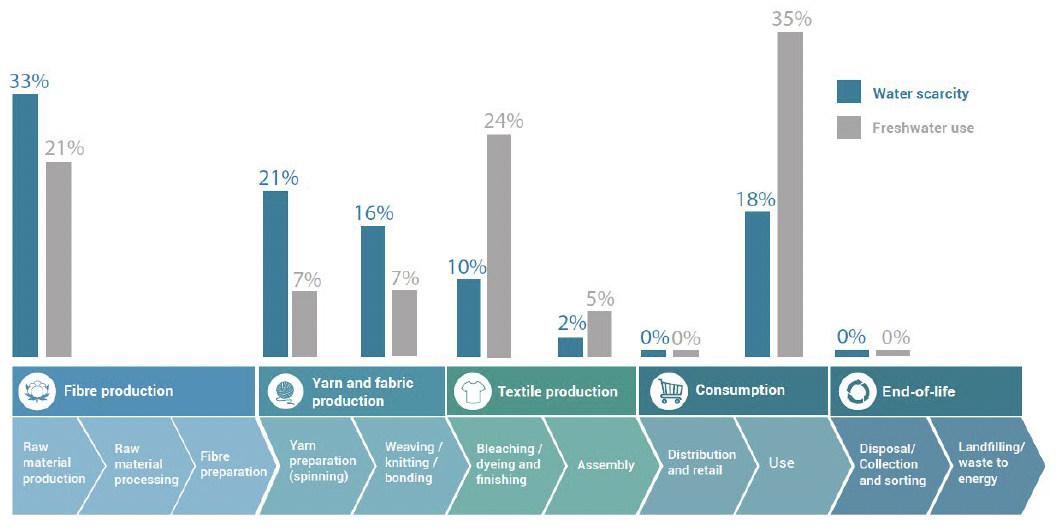 Image. The graph shows the freshwater use and water scarcity footprint across the global textiles value chain, providing percentages of the impact for each phase. Water usage is extremely high throughout the whole value chain, with peaks in phase 1 (fibre production), phase 3 (textile production) and phase 4 (consumption). 