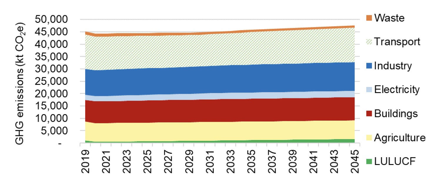 A stacked area chart showing the total emissions by Sector in the baseline scenario.