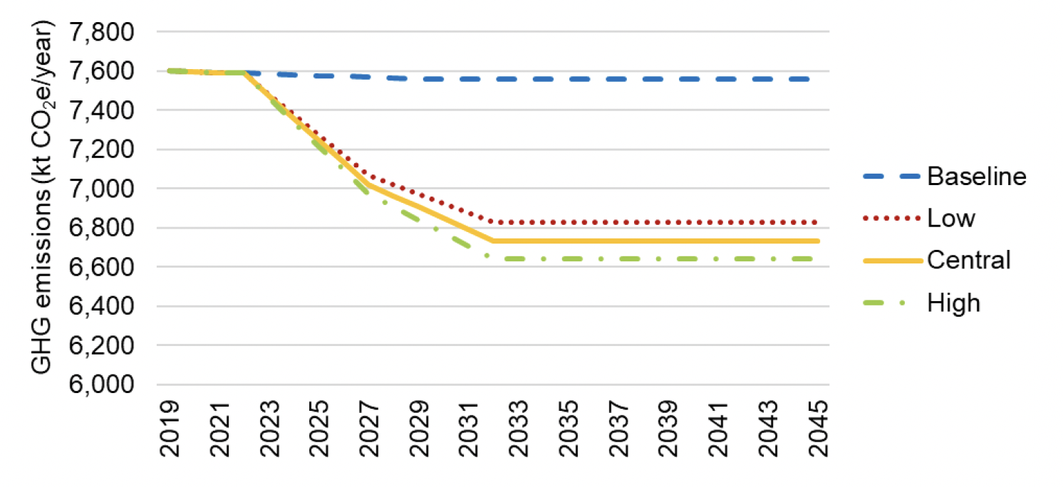 Line graph showing future projections under four scenarios for the agriculture sector. The results are described in subsequent tables and text