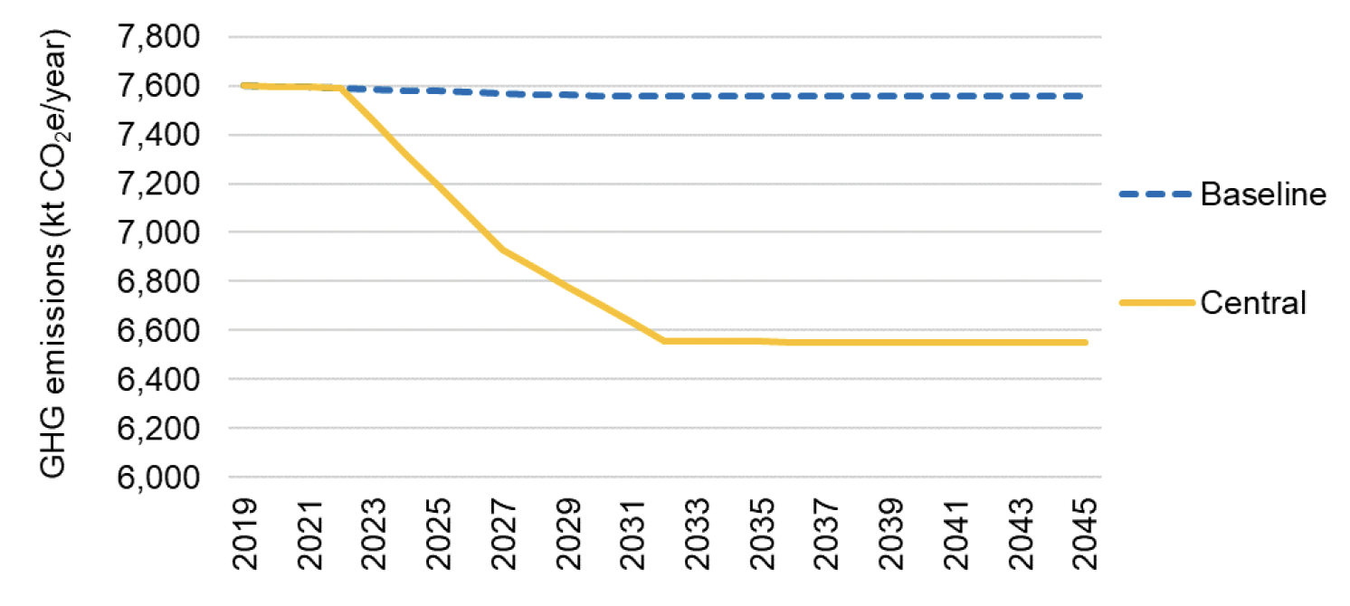 Line graph showing future projections under two scenarios. The results are described in subsequent tables and text