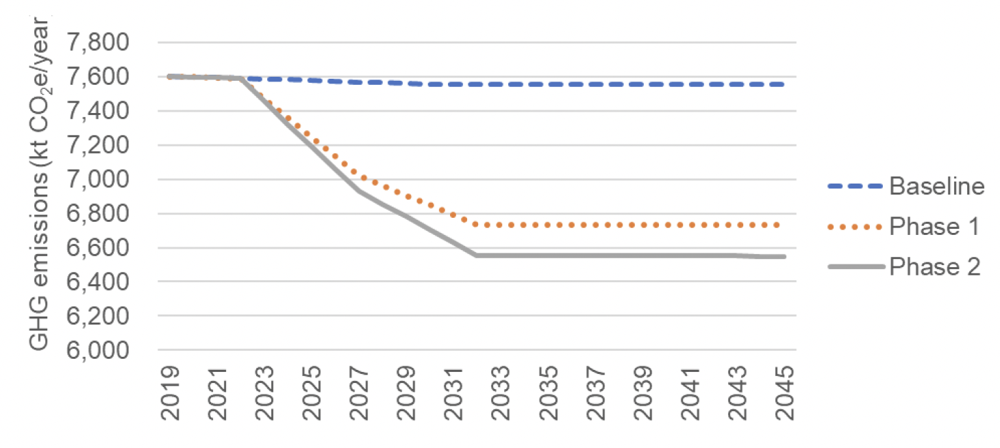 Line graph showing future agricultural emissions projections under 3 scenarios: the baseline or 'business as usual' scenario, and the reductions from the two phases.
The results are described in subsequent tables and text
